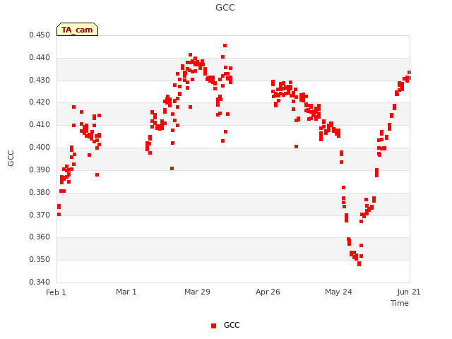 plot of GCC