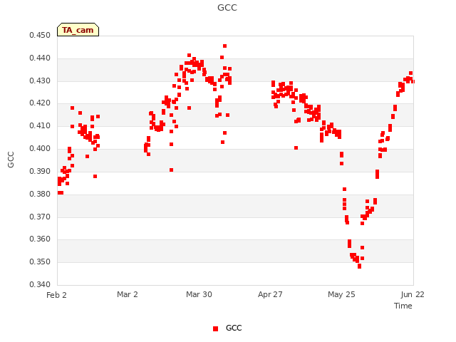 plot of GCC