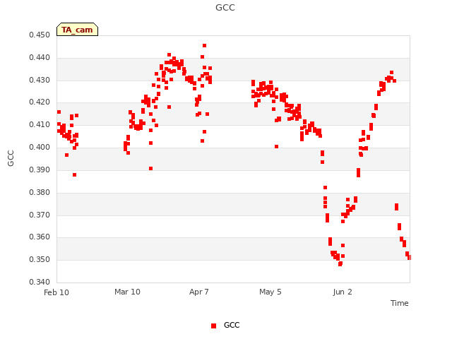 plot of GCC