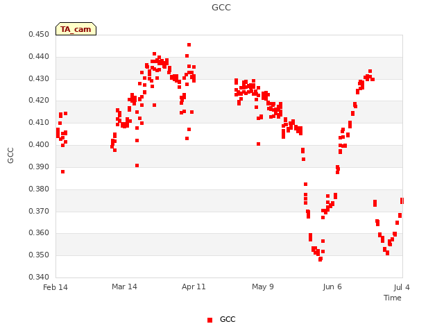 plot of GCC