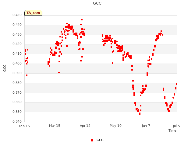 plot of GCC