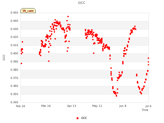 plot of GCC