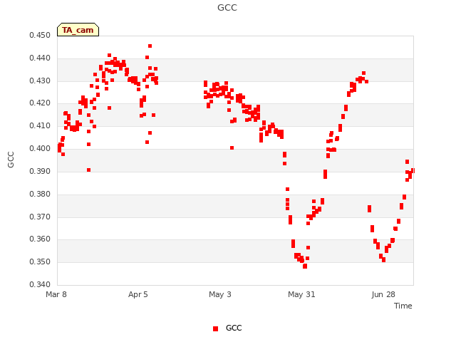 plot of GCC