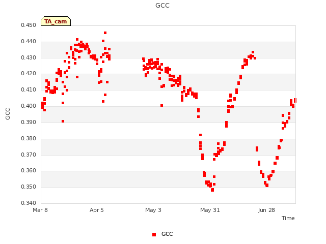 plot of GCC