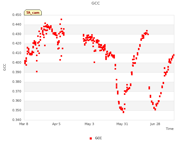 plot of GCC