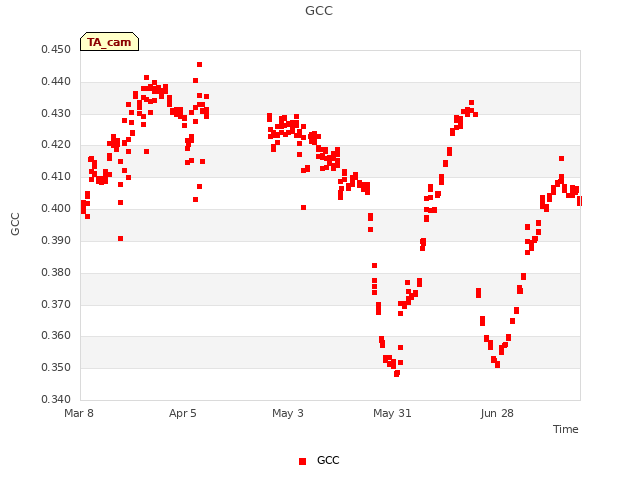 plot of GCC