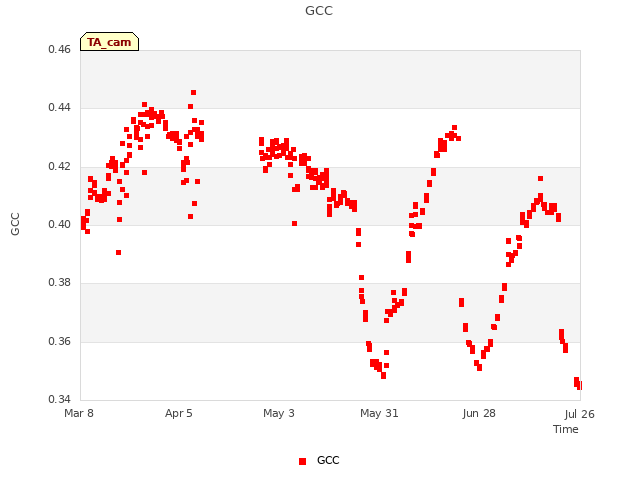 plot of GCC