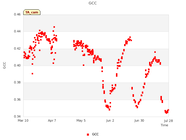 plot of GCC