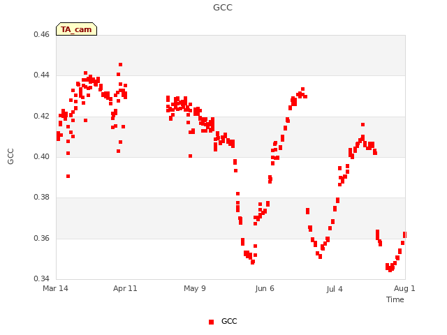 plot of GCC