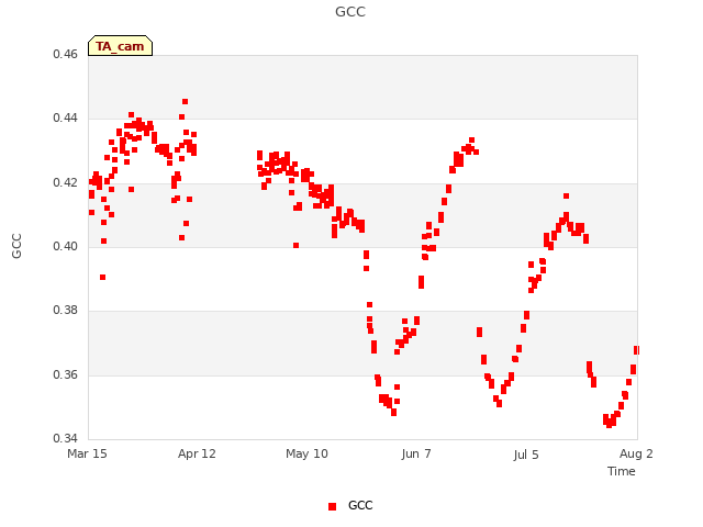 plot of GCC