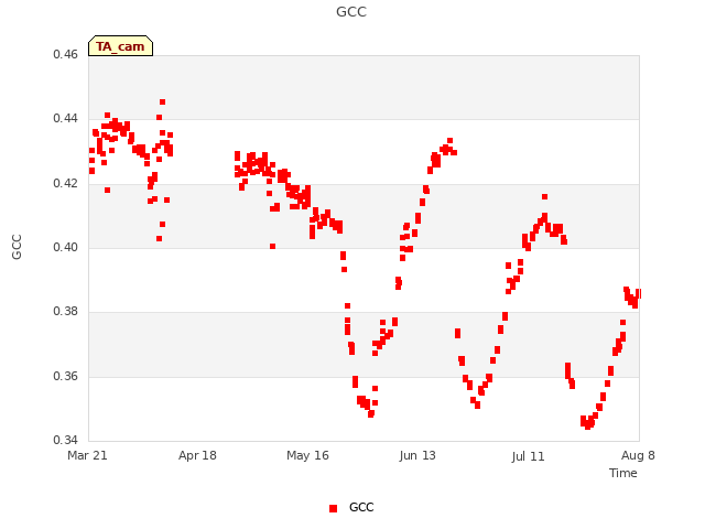 plot of GCC