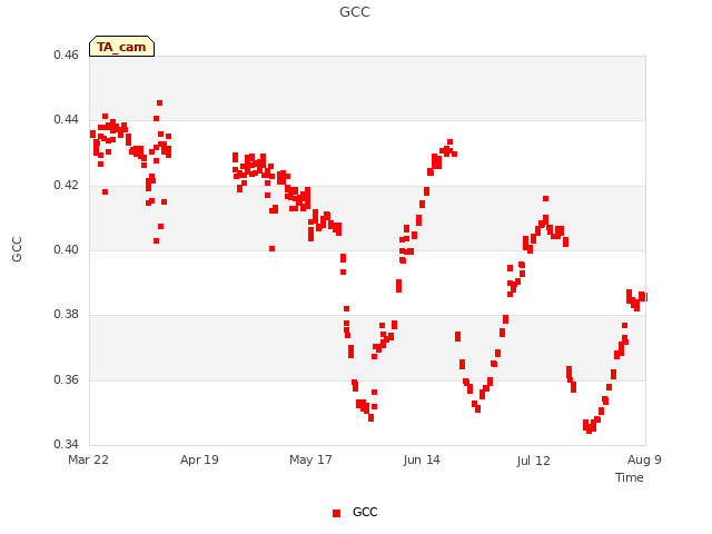 plot of GCC