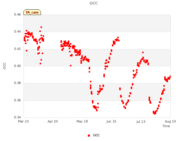 plot of GCC