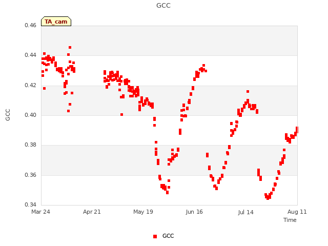 plot of GCC