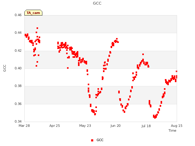 plot of GCC