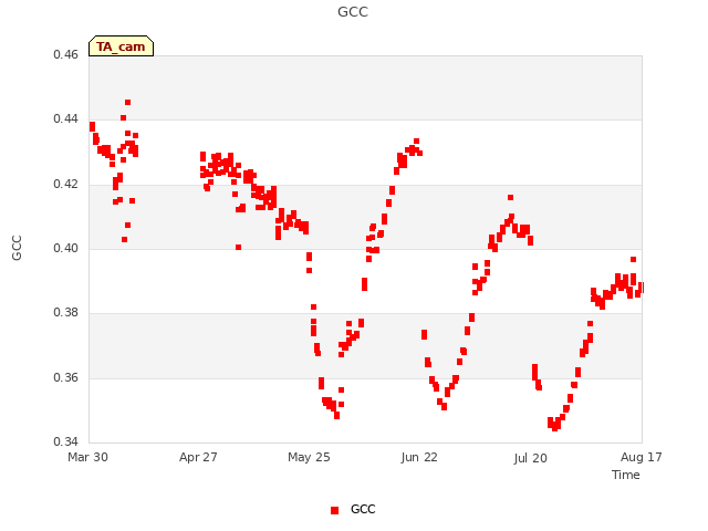 plot of GCC