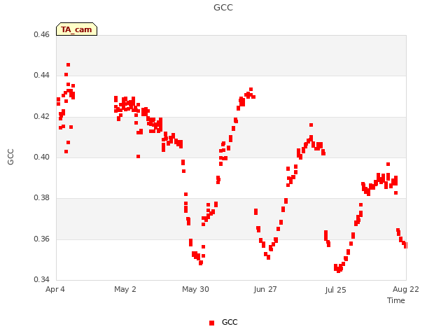 plot of GCC