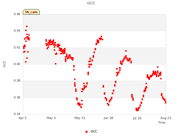 plot of GCC