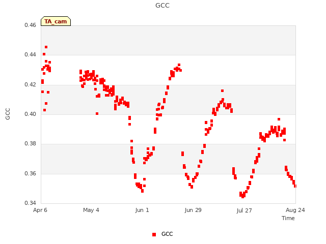 plot of GCC