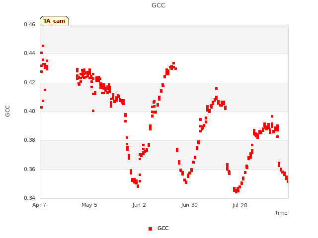 plot of GCC