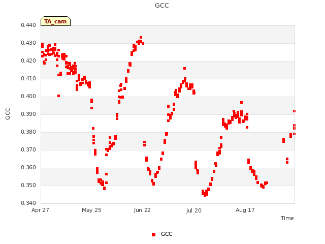 plot of GCC