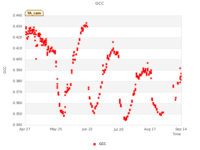 plot of GCC