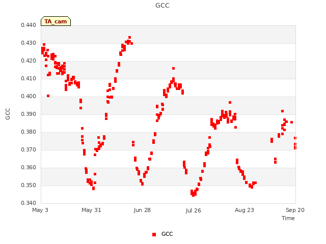 plot of GCC