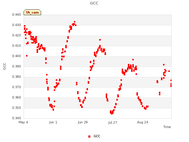 plot of GCC