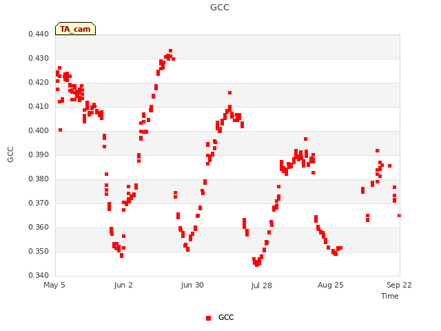 plot of GCC