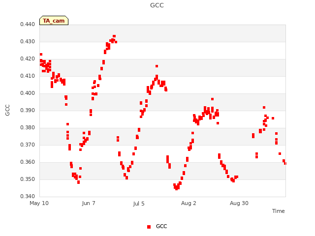 plot of GCC