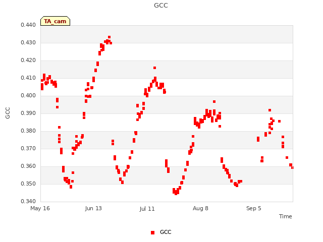 plot of GCC