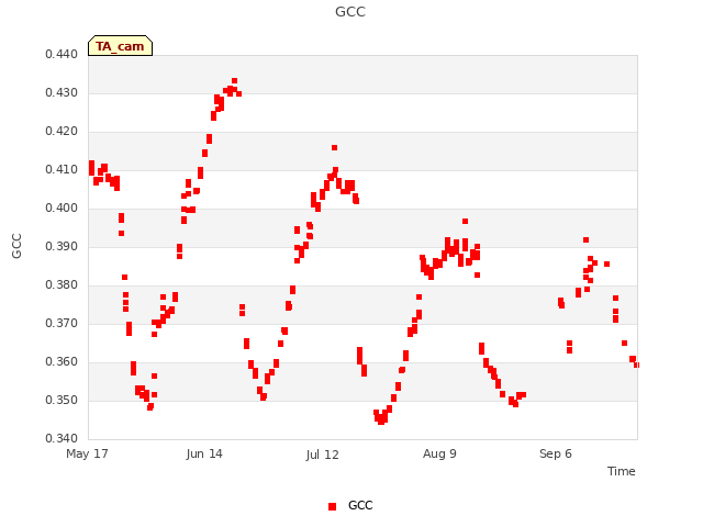 plot of GCC