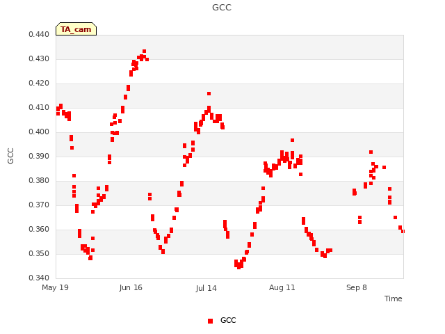 plot of GCC