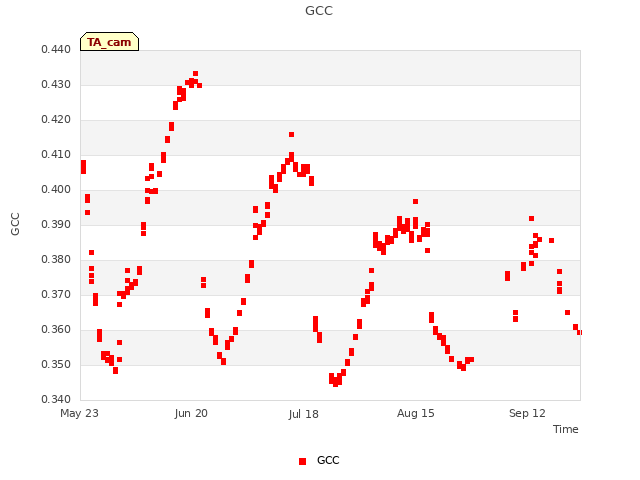 plot of GCC