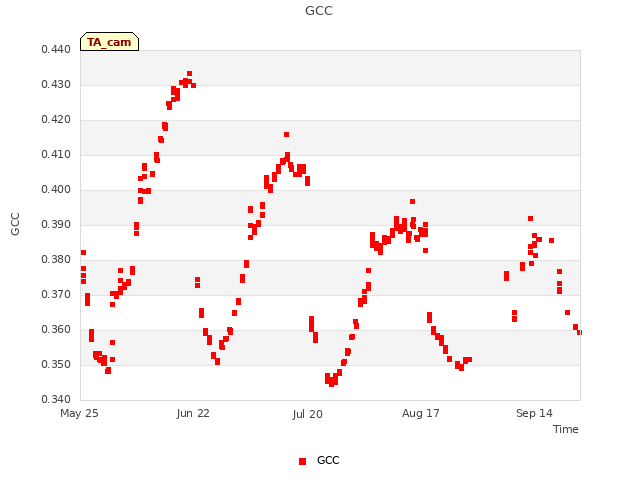 plot of GCC