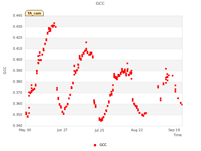 plot of GCC