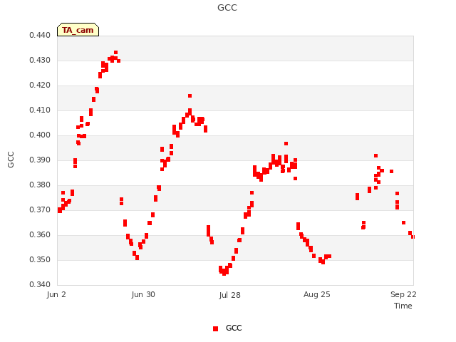 plot of GCC