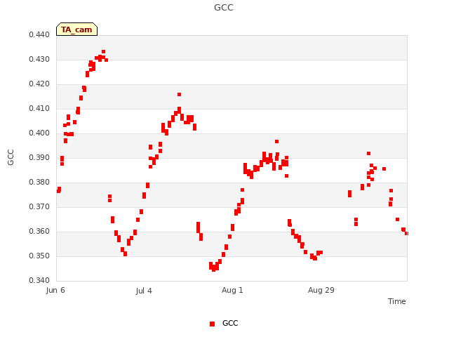 plot of GCC