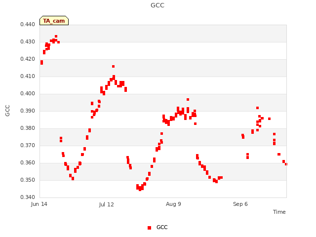 plot of GCC