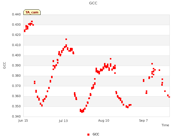 plot of GCC