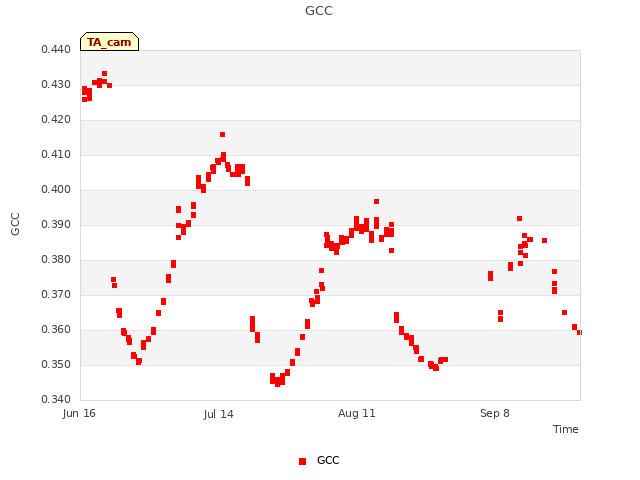 plot of GCC