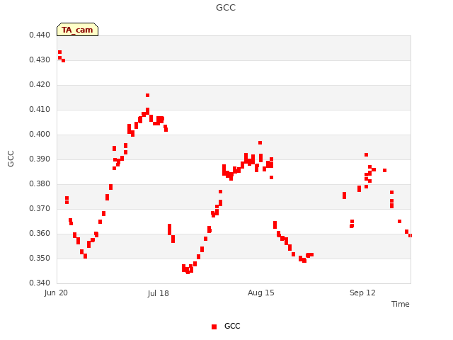 plot of GCC