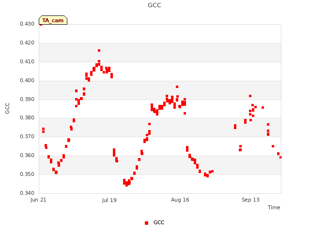 plot of GCC