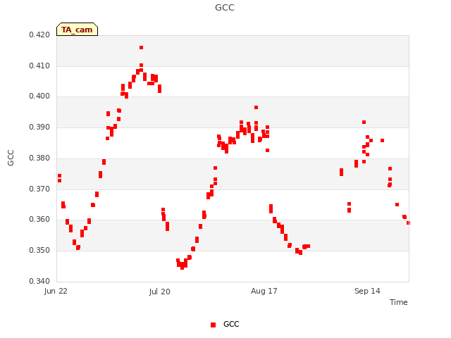 plot of GCC