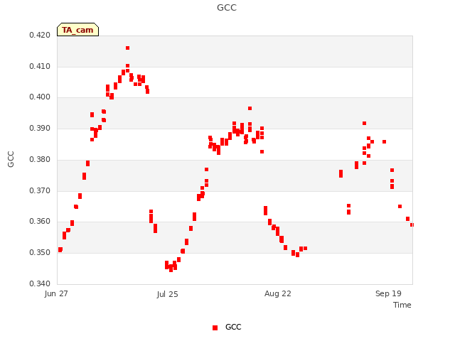 plot of GCC