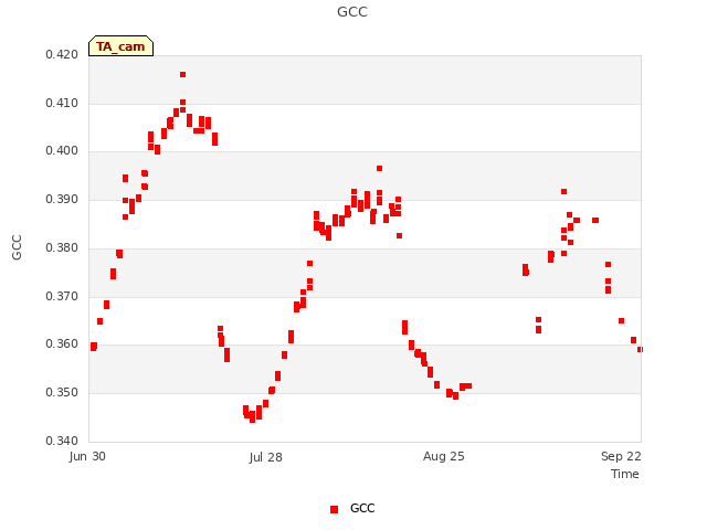 plot of GCC