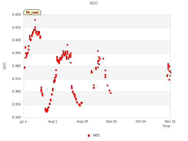 plot of GCC