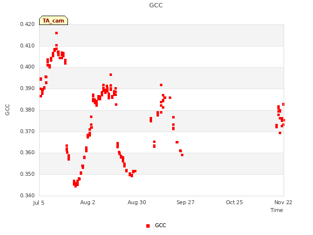 plot of GCC