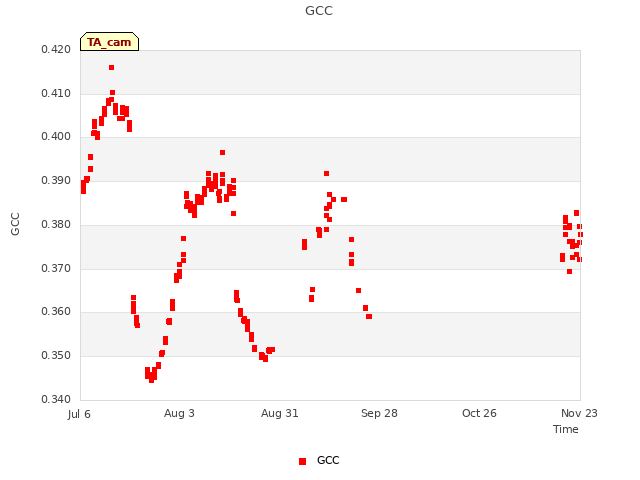 plot of GCC