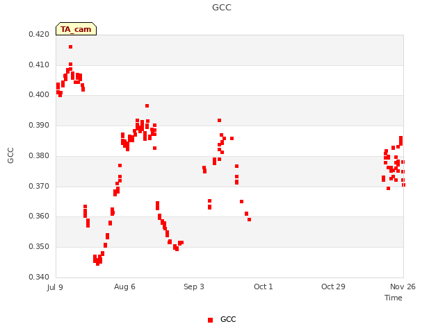 plot of GCC